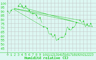 Courbe de l'humidit relative pour Albacete / Los Llanos