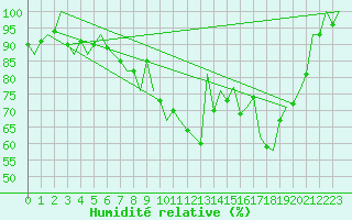 Courbe de l'humidit relative pour Duesseldorf