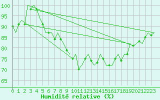 Courbe de l'humidit relative pour Brize Norton