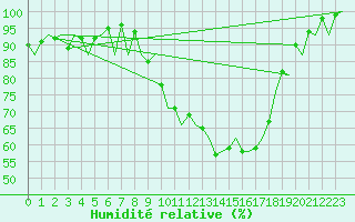 Courbe de l'humidit relative pour Salamanca / Matacan