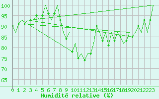 Courbe de l'humidit relative pour Bremen