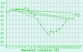 Courbe de l'humidit relative pour Leipzig-Schkeuditz