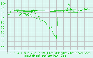 Courbe de l'humidit relative pour Celle