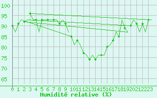 Courbe de l'humidit relative pour London / Heathrow (UK)