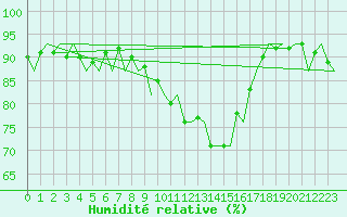 Courbe de l'humidit relative pour Holbeach