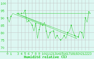 Courbe de l'humidit relative pour Oostende (Be)