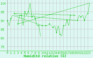 Courbe de l'humidit relative pour Vitoria