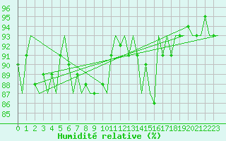 Courbe de l'humidit relative pour Vlieland