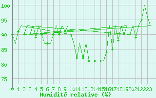 Courbe de l'humidit relative pour Lelystad