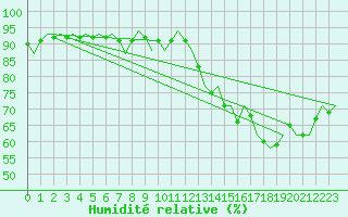 Courbe de l'humidit relative pour Oostende (Be)