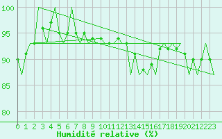 Courbe de l'humidit relative pour Fassberg