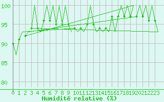 Courbe de l'humidit relative pour Celle