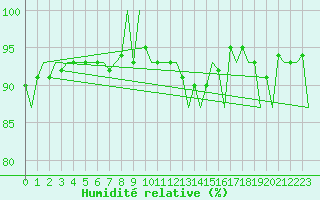 Courbe de l'humidit relative pour Oostende (Be)