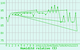 Courbe de l'humidit relative pour Wick