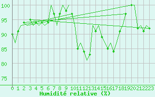 Courbe de l'humidit relative pour Brize Norton