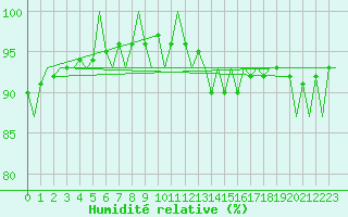 Courbe de l'humidit relative pour Nordholz