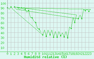 Courbe de l'humidit relative pour Tirgu Mures