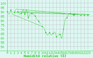 Courbe de l'humidit relative pour Reus (Esp)