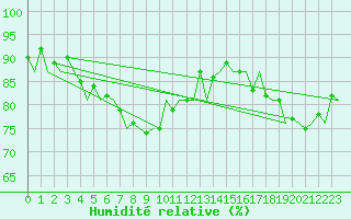 Courbe de l'humidit relative pour Hannover