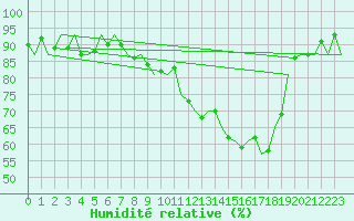 Courbe de l'humidit relative pour Schaffen (Be)