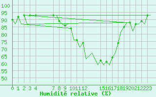 Courbe de l'humidit relative pour Bardenas Reales