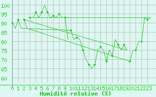 Courbe de l'humidit relative pour Ingolstadt