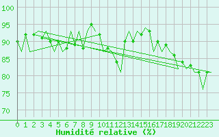 Courbe de l'humidit relative pour Beauvechain (Be)