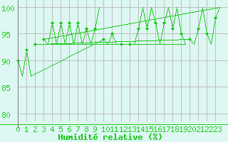 Courbe de l'humidit relative pour Schaffen (Be)