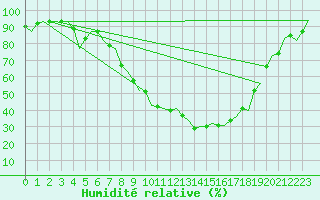 Courbe de l'humidit relative pour Duesseldorf
