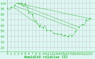 Courbe de l'humidit relative pour Volkel