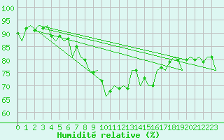 Courbe de l'humidit relative pour Rost Flyplass