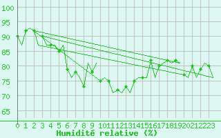 Courbe de l'humidit relative pour Platform J6-a Sea