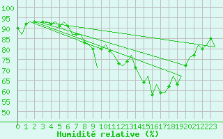 Courbe de l'humidit relative pour Dublin (Ir)