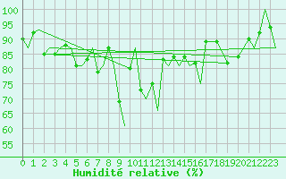 Courbe de l'humidit relative pour Bardufoss