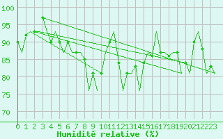 Courbe de l'humidit relative pour Visby Flygplats
