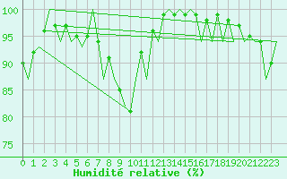 Courbe de l'humidit relative pour Culdrose