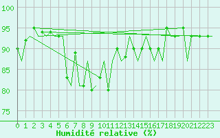 Courbe de l'humidit relative pour Aberdeen (UK)