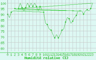 Courbe de l'humidit relative pour Holzdorf