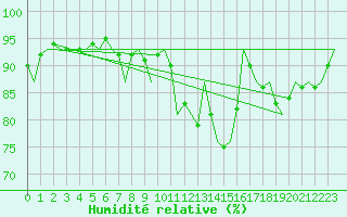 Courbe de l'humidit relative pour Wittmundhaven