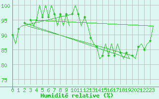 Courbe de l'humidit relative pour Nordholz
