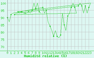 Courbe de l'humidit relative pour Buechel
