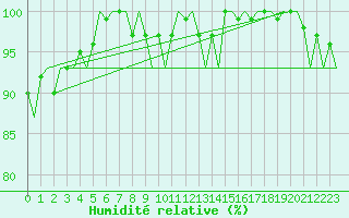 Courbe de l'humidit relative pour Platform Awg-1 Sea