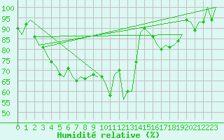 Courbe de l'humidit relative pour Pamplona (Esp)