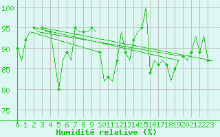 Courbe de l'humidit relative pour Platform A12-cpp Sea