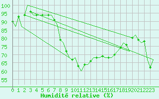 Courbe de l'humidit relative pour Stuttgart-Echterdingen