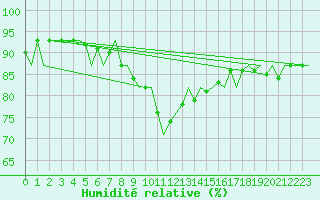 Courbe de l'humidit relative pour Volkel