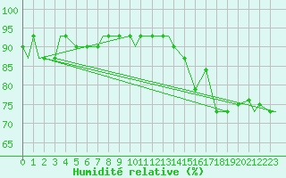 Courbe de l'humidit relative pour Evansville, Evansville Regional Airport