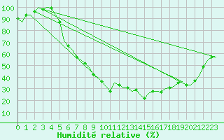 Courbe de l'humidit relative pour Berlin-Tegel