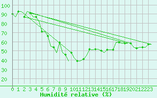 Courbe de l'humidit relative pour Istanbul / Sabiha Gokcen