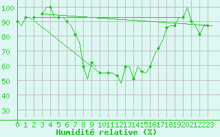 Courbe de l'humidit relative pour Bari / Palese Macchie
